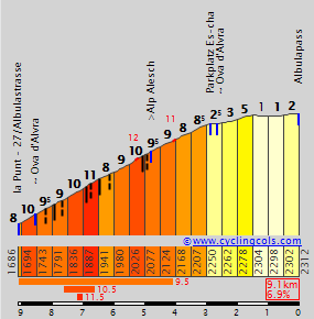 Hebe Bild 1 entlang der Bikemap-Route "Saint Moritz to Thusis via Albulapass" hervor