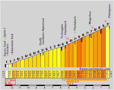 Highlight 2 along the Bikemap route "Klosters to Nauders"